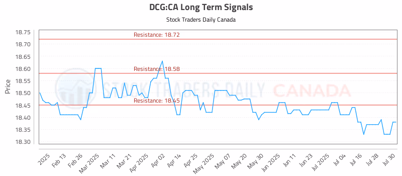 Stock Chart for DCG:CA