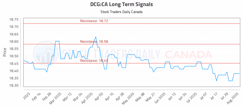 Stock Chart for DCG:CA