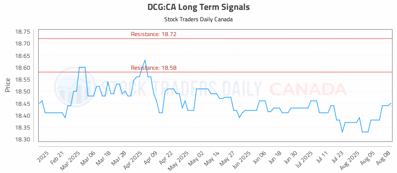 Stock Chart for DCG:CA