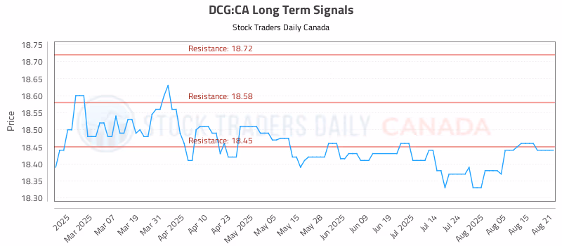 Stock Chart for DCG:CA