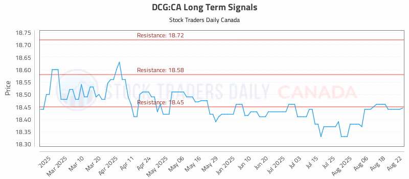 Stock Chart for DCG:CA