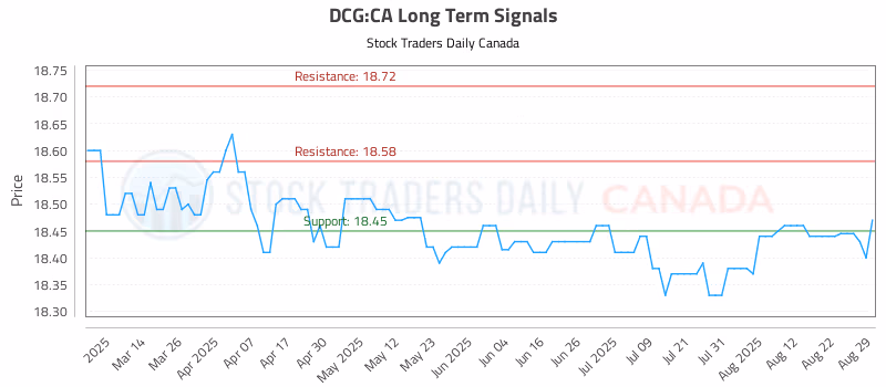 Stock Chart for DCG:CA