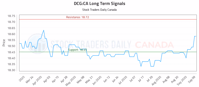 Stock Chart for DCG:CA
