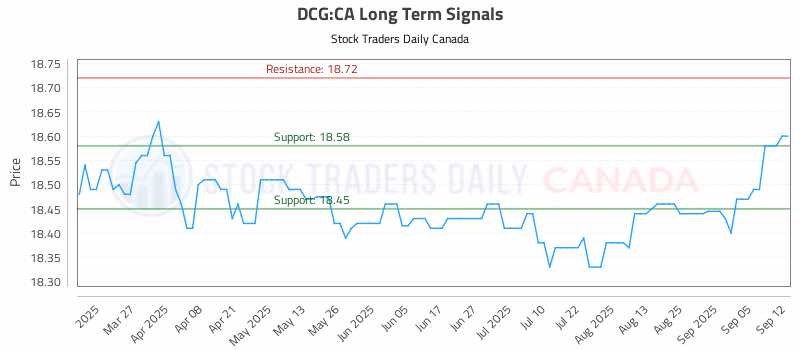 Stock Chart for DCG:CA