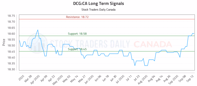 Stock Chart for DCG:CA