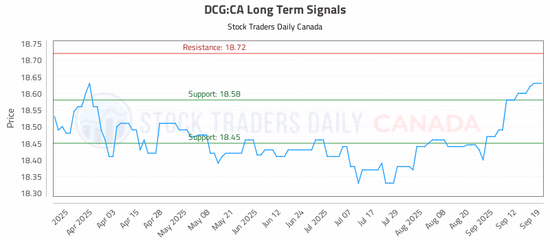 Stock Chart for DCG:CA
