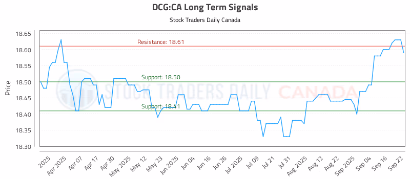 Stock Chart for DCG:CA