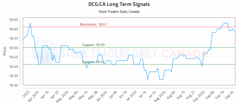Stock Chart for DCG:CA