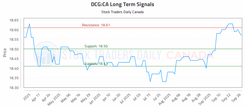 Stock Chart for DCG:CA