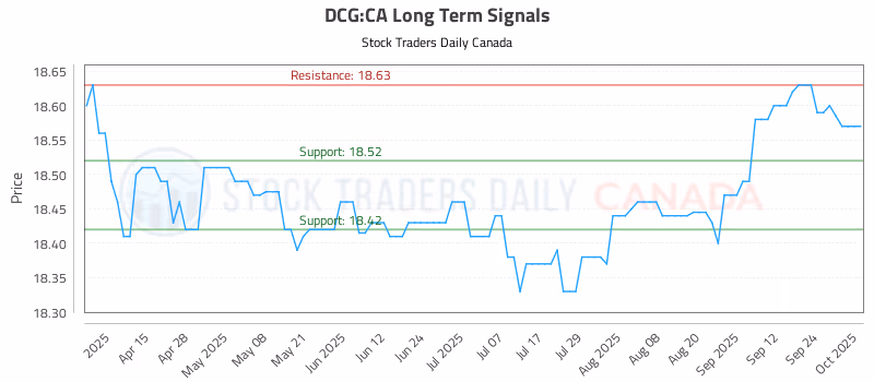 Stock Chart for DCG:CA