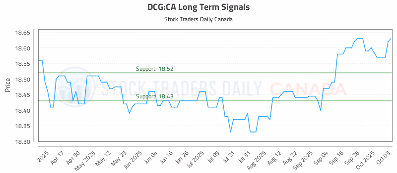 Stock Chart for DCG:CA