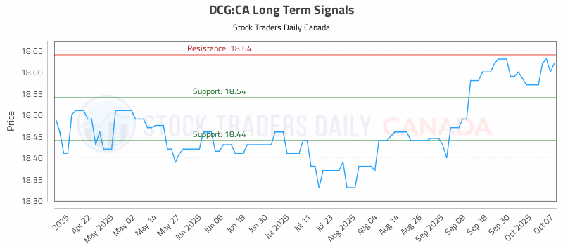 Stock Chart for DCG:CA