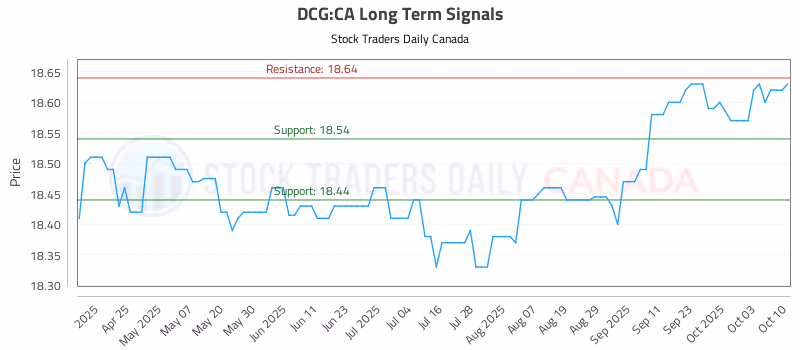 Stock Chart for DCG:CA