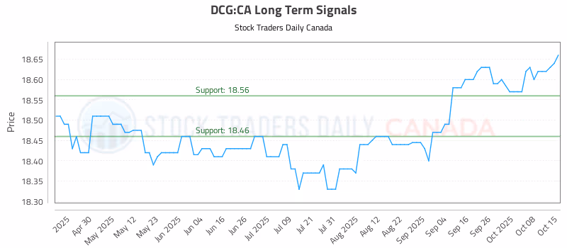 Stock Chart for DCG:CA