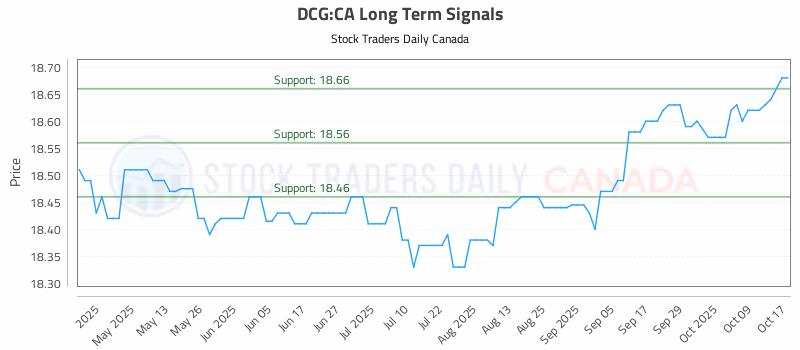 Stock Chart for DCG:CA