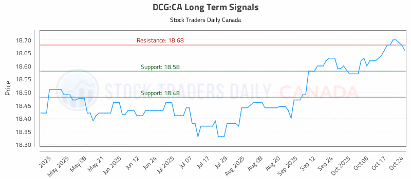 Stock Chart for DCG:CA