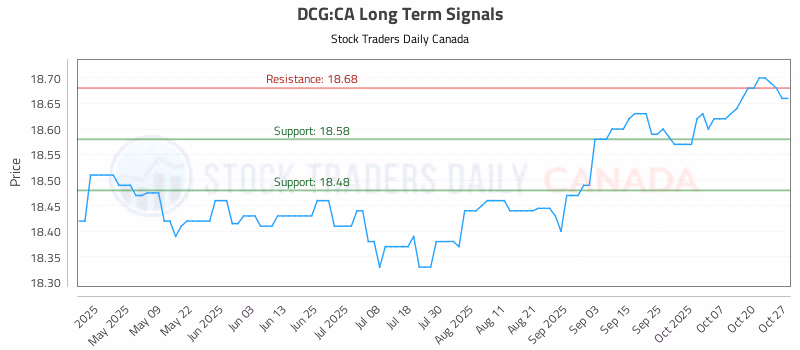 Stock Chart for DCG:CA