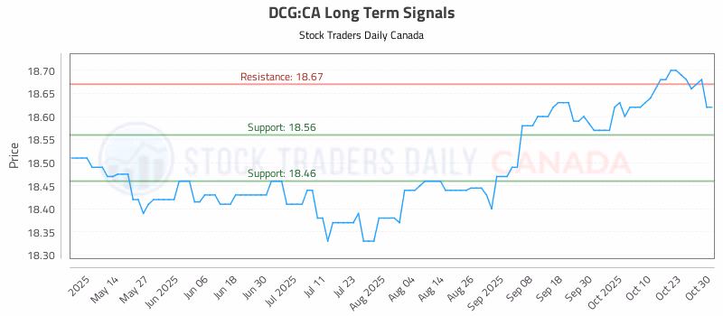 Stock Chart for DCG:CA