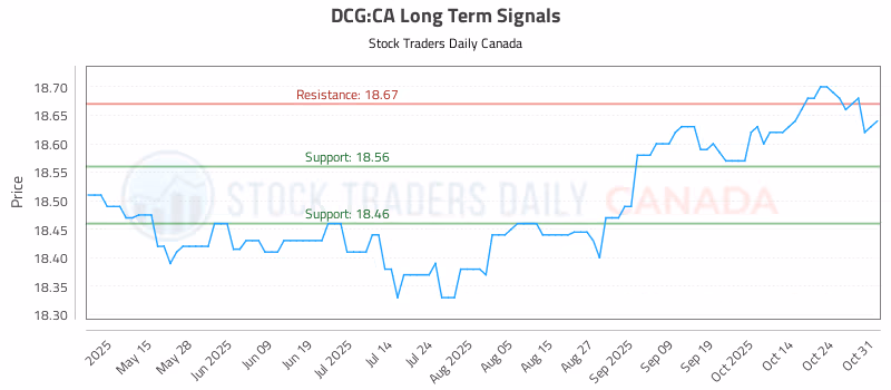 Stock Chart for DCG:CA