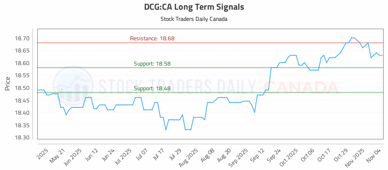 Stock Chart for DCG:CA