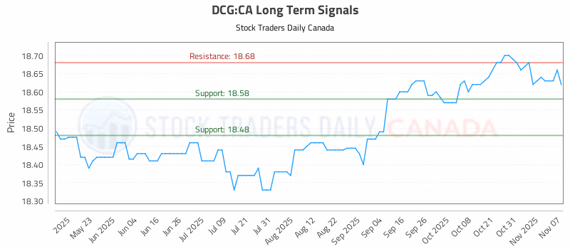 Stock Chart for DCG:CA