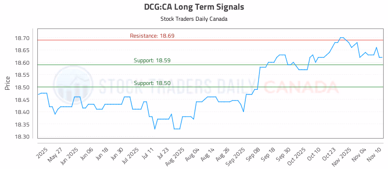 Stock Chart for DCG:CA
