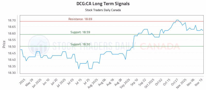 Stock Chart for DCG:CA