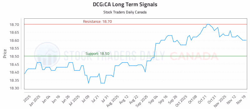 Stock Chart for DCG:CA