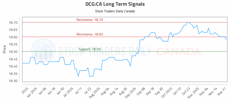 Stock Chart for DCG:CA