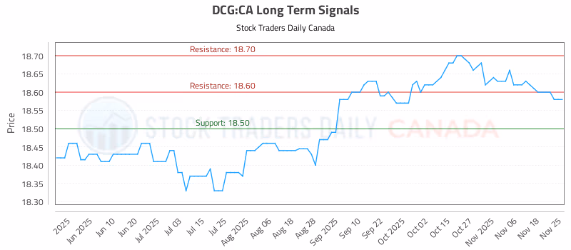Stock Chart for DCG:CA