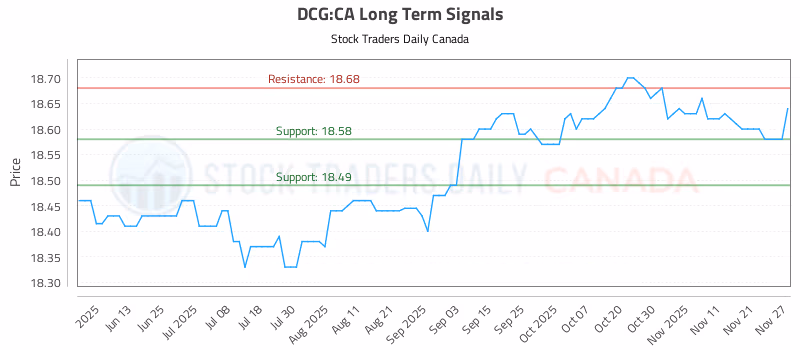 Stock Chart for DCG:CA