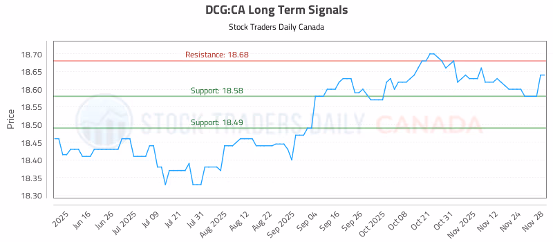 Stock Chart for DCG:CA