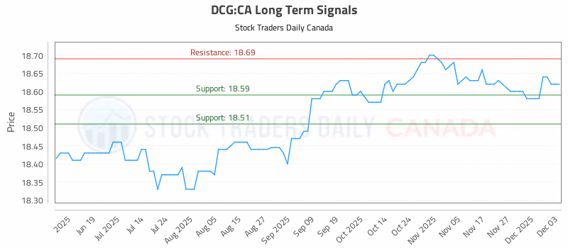 Stock Chart for DCG:CA