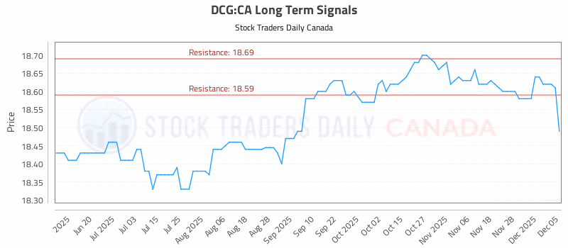 Stock Chart for DCG:CA