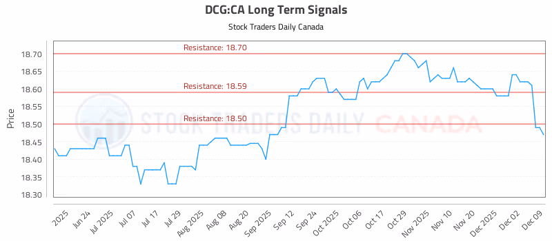 Stock Chart for DCG:CA