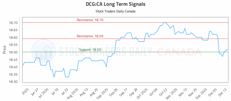 Stock Chart for DCG:CA
