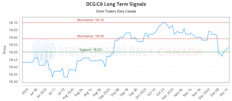 Stock Chart for DCG:CA