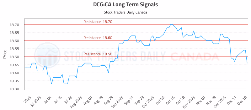 Stock Chart for DCG:CA