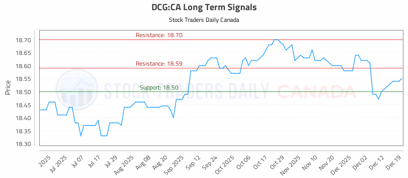 Stock Chart for DCG:CA