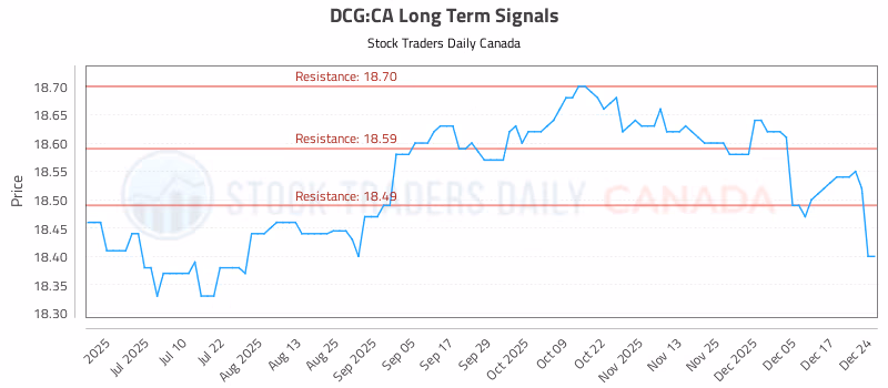 Stock Chart for DCG:CA