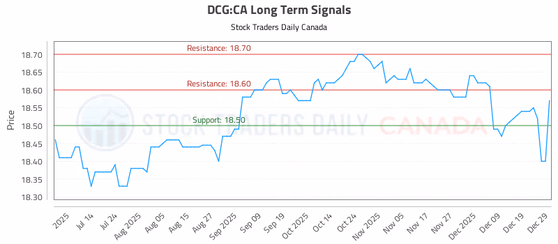 Stock Chart for DCG:CA