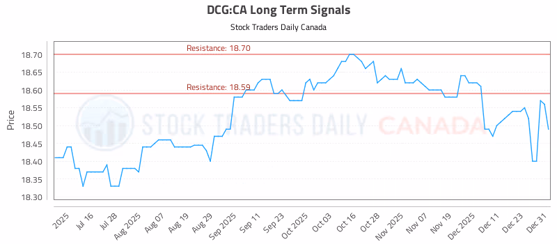 Stock Chart for DCG:CA
