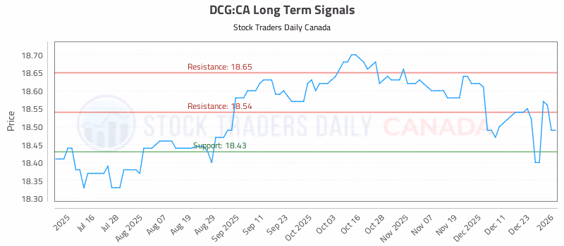 Stock Chart for DCG:CA