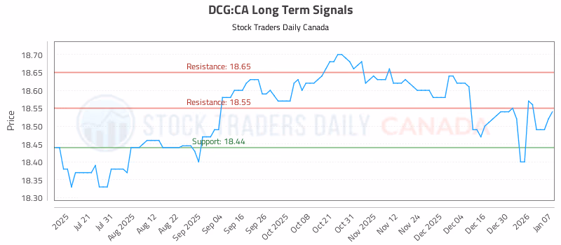 Stock Chart for DCG:CA