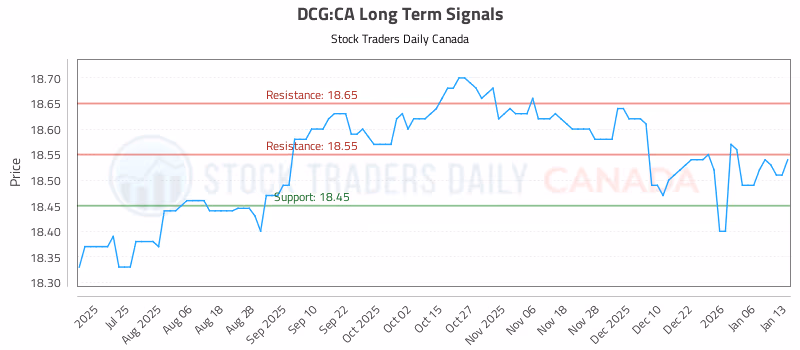 Stock Chart for DCG:CA