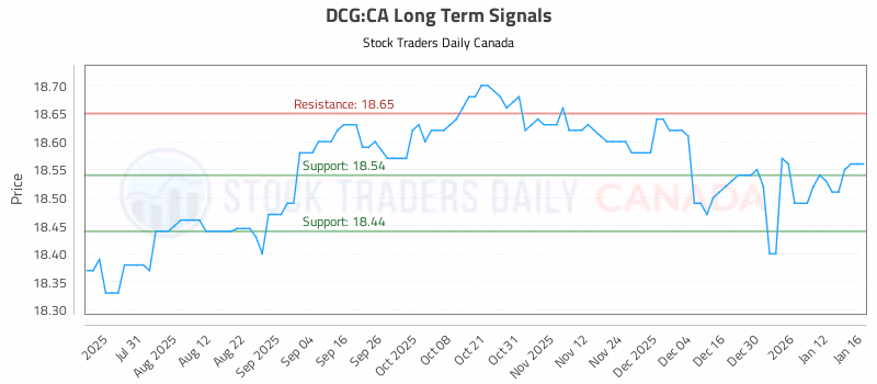 Stock Chart for DCG:CA