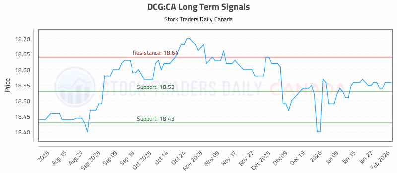 Stock Chart for DCG:CA