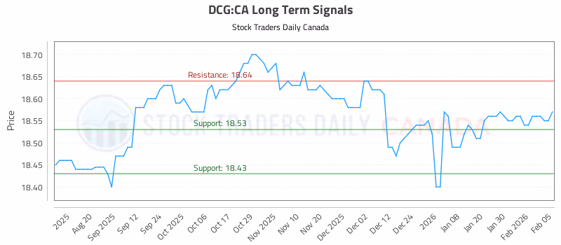 Stock Chart for DCG:CA