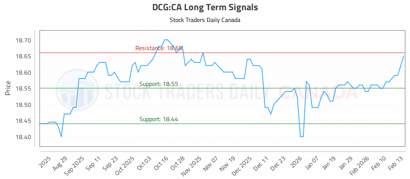 Stock Chart for DCG:CA