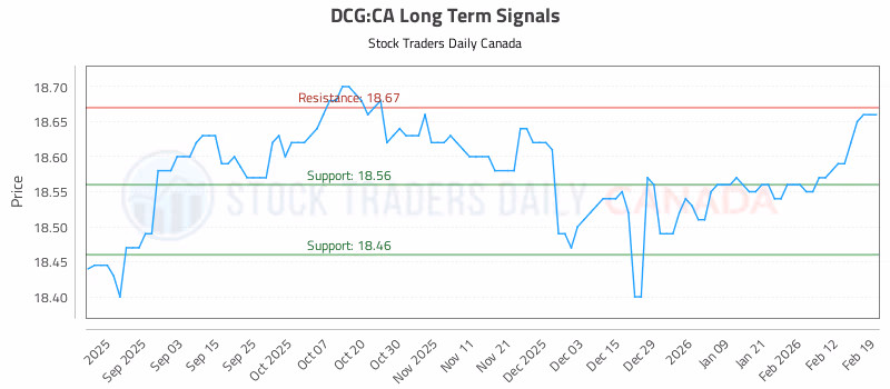 Stock Chart for DCG:CA
